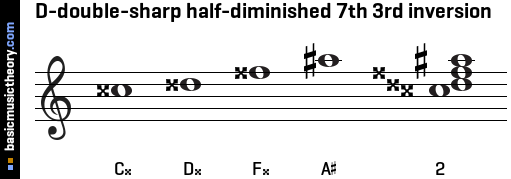 D-double-sharp half-diminished 7th 3rd inversion