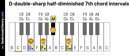 D-double-sharp half-diminished 7th chord intervals