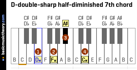 D-double-sharp half-diminished 7th chord