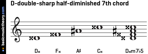 D-double-sharp half-diminished 7th chord