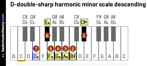 D-double-sharp harmonic minor scale descending