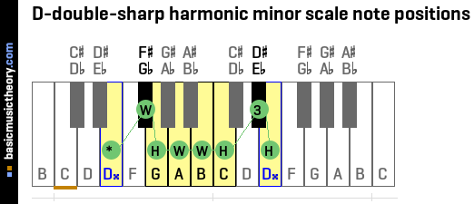 D-double-sharp harmonic minor scale note positions