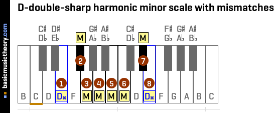 D-double-sharp harmonic minor scale with mismatches