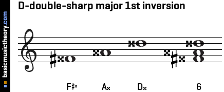 D-double-sharp major 1st inversion