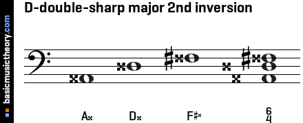 D-double-sharp major 2nd inversion