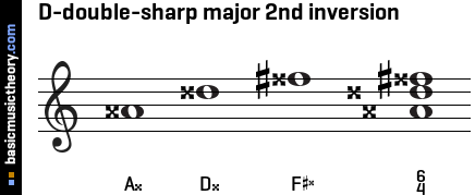 D-double-sharp major 2nd inversion