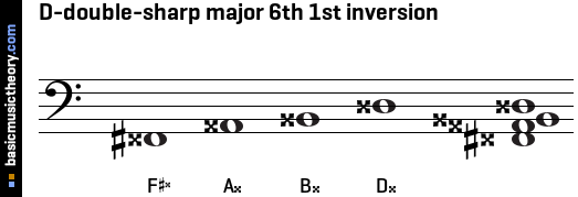 D-double-sharp major 6th 1st inversion