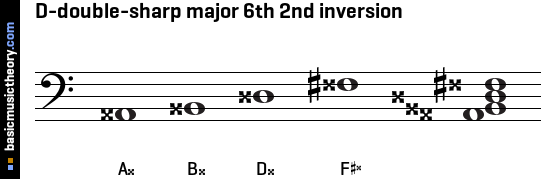 D-double-sharp major 6th 2nd inversion