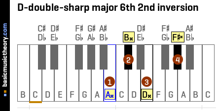 D-double-sharp major 6th 2nd inversion