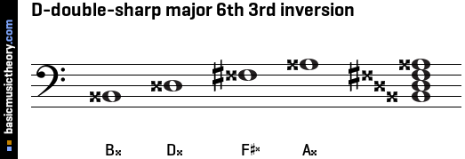 D-double-sharp major 6th 3rd inversion