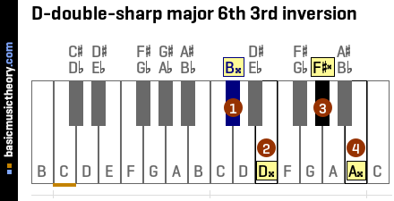 D-double-sharp major 6th 3rd inversion