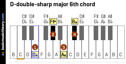 D-double-sharp major 6th chord