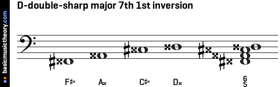 D-double-sharp major 7th 1st inversion