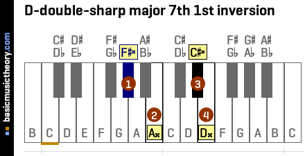 D-double-sharp major 7th 1st inversion
