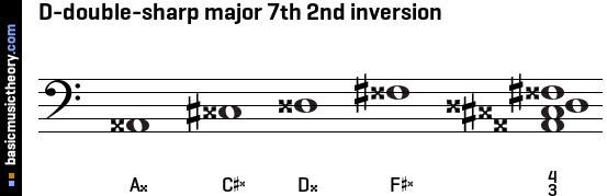 D-double-sharp major 7th 2nd inversion