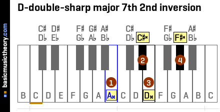D-double-sharp major 7th 2nd inversion