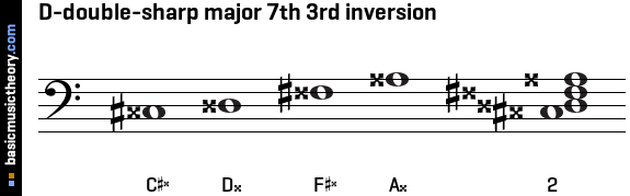 D-double-sharp major 7th 3rd inversion
