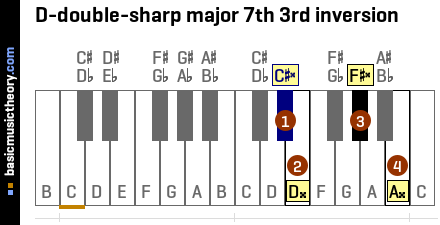 D-double-sharp major 7th 3rd inversion