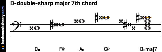 D-double-sharp major 7th chord