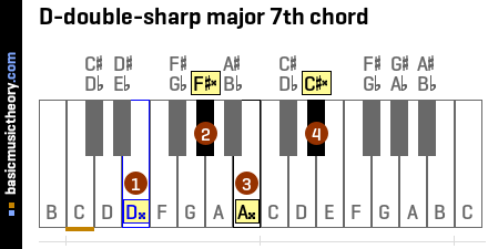 D-double-sharp major 7th chord