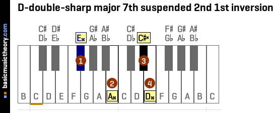 D-double-sharp major 7th suspended 2nd 1st inversion