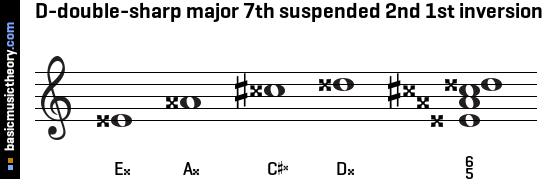 D-double-sharp major 7th suspended 2nd 1st inversion