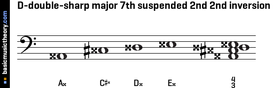 D-double-sharp major 7th suspended 2nd 2nd inversion