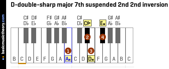 D-double-sharp major 7th suspended 2nd 2nd inversion