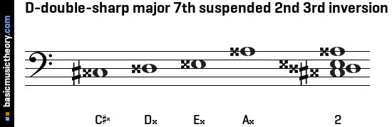 D-double-sharp major 7th suspended 2nd 3rd inversion