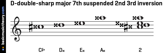 D-double-sharp major 7th suspended 2nd 3rd inversion