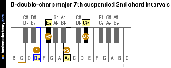 D-double-sharp major 7th suspended 2nd chord intervals