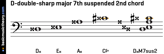 D-double-sharp major 7th suspended 2nd chord