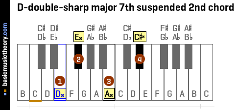 D-double-sharp major 7th suspended 2nd chord