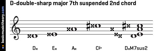 D-double-sharp major 7th suspended 2nd chord