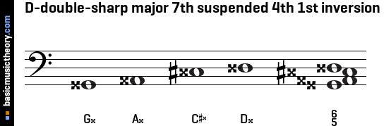 D-double-sharp major 7th suspended 4th 1st inversion