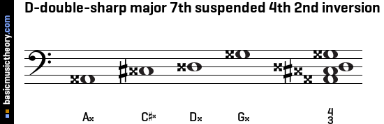 D-double-sharp major 7th suspended 4th 2nd inversion