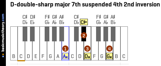 D-double-sharp major 7th suspended 4th 2nd inversion