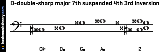 D-double-sharp major 7th suspended 4th 3rd inversion
