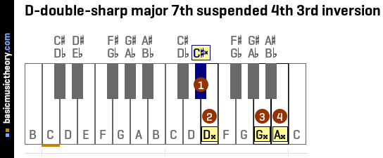 D-double-sharp major 7th suspended 4th 3rd inversion