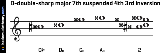 D-double-sharp major 7th suspended 4th 3rd inversion