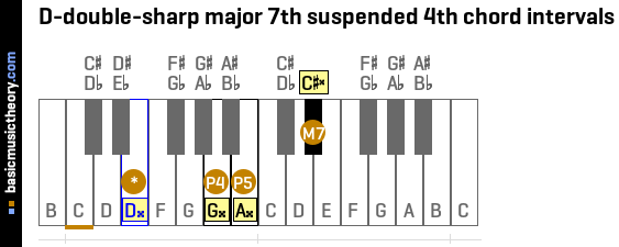 D-double-sharp major 7th suspended 4th chord intervals