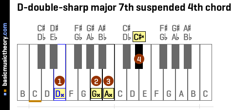 D-double-sharp major 7th suspended 4th chord