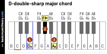 D-double-sharp major chord