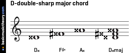 D-double-sharp major chord