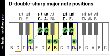D-double-sharp major note positions