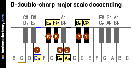 D-double-sharp major scale descending