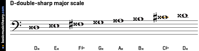 D-double-sharp major scale