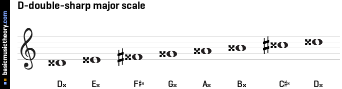 D-double-sharp major scale