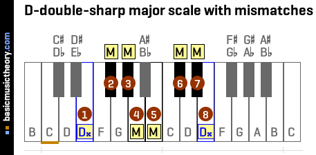 D-double-sharp major scale with mismatches