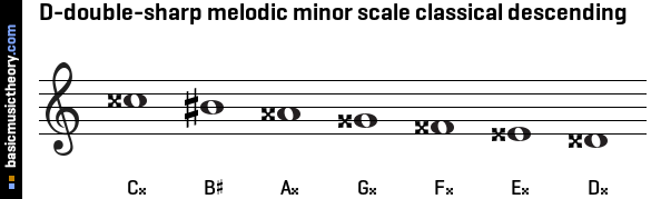 D-double-sharp melodic minor scale classical descending